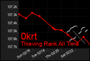 Total Graph of 0krt