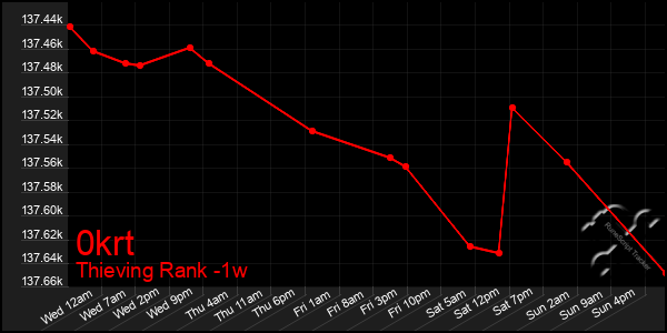 Last 7 Days Graph of 0krt