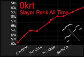 Total Graph of 0krt