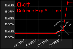 Total Graph of 0krt