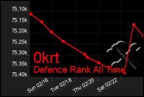 Total Graph of 0krt