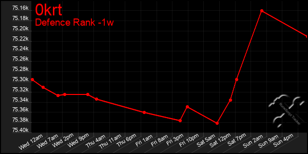 Last 7 Days Graph of 0krt