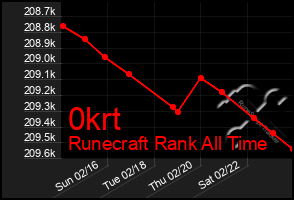 Total Graph of 0krt