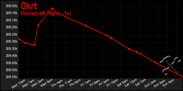 Last 7 Days Graph of 0krt