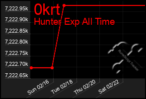 Total Graph of 0krt