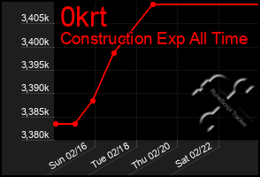 Total Graph of 0krt