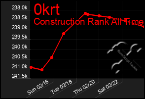 Total Graph of 0krt