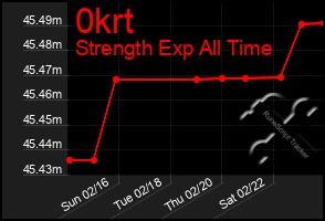 Total Graph of 0krt