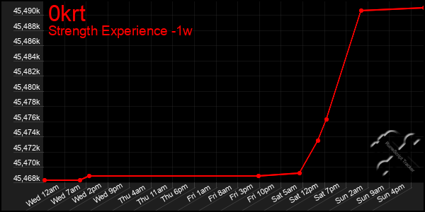 Last 7 Days Graph of 0krt