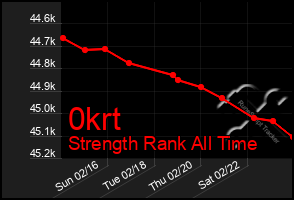 Total Graph of 0krt