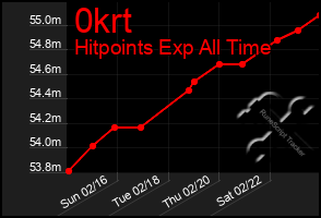 Total Graph of 0krt