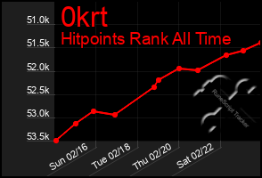 Total Graph of 0krt