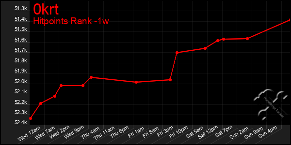 Last 7 Days Graph of 0krt