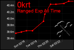 Total Graph of 0krt