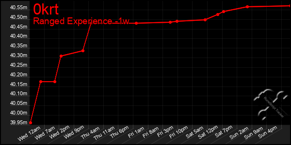 Last 7 Days Graph of 0krt