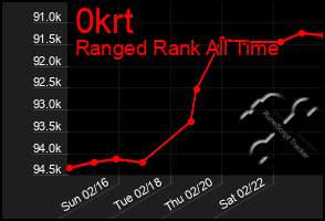 Total Graph of 0krt