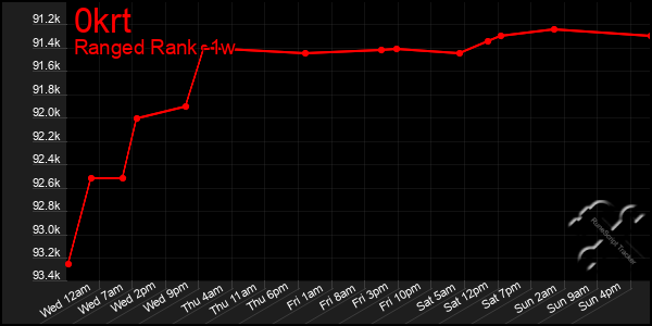 Last 7 Days Graph of 0krt