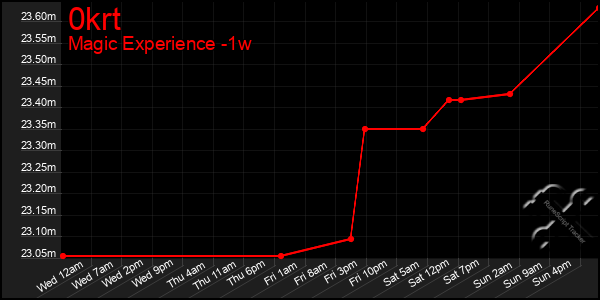 Last 7 Days Graph of 0krt