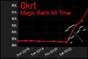 Total Graph of 0krt