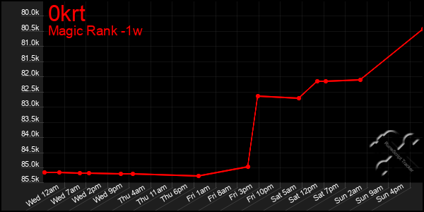 Last 7 Days Graph of 0krt