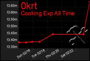 Total Graph of 0krt