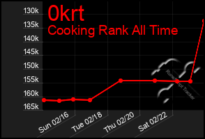 Total Graph of 0krt