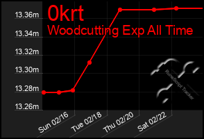 Total Graph of 0krt