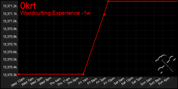 Last 7 Days Graph of 0krt