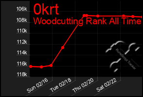 Total Graph of 0krt