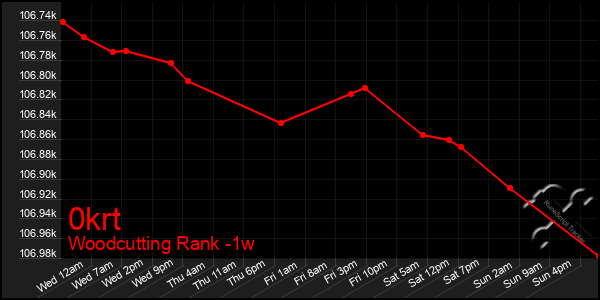 Last 7 Days Graph of 0krt