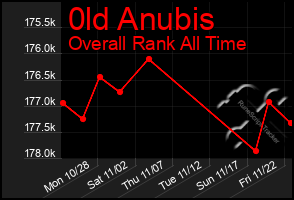 Total Graph of 0ld Anubis