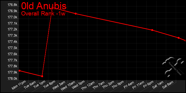 1 Week Graph of 0ld Anubis