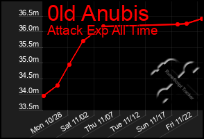 Total Graph of 0ld Anubis