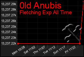 Total Graph of 0ld Anubis