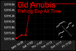 Total Graph of 0ld Anubis