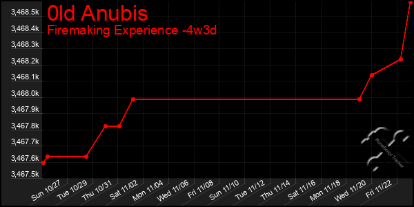 Last 31 Days Graph of 0ld Anubis