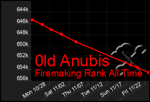 Total Graph of 0ld Anubis