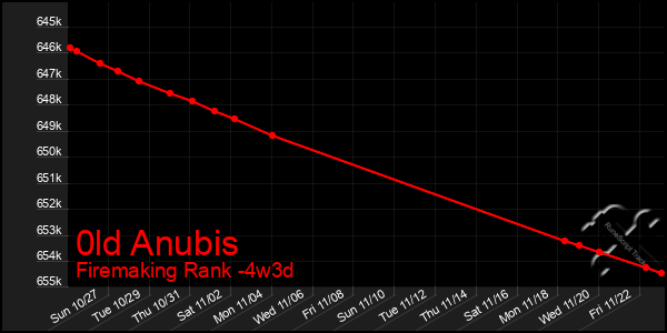 Last 31 Days Graph of 0ld Anubis