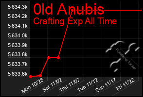 Total Graph of 0ld Anubis