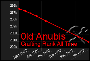 Total Graph of 0ld Anubis