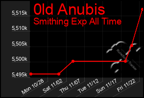 Total Graph of 0ld Anubis