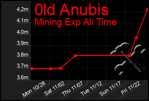 Total Graph of 0ld Anubis