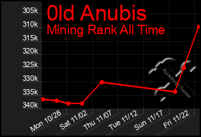 Total Graph of 0ld Anubis