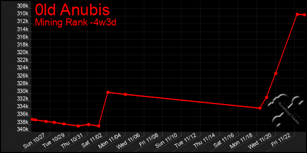 Last 31 Days Graph of 0ld Anubis