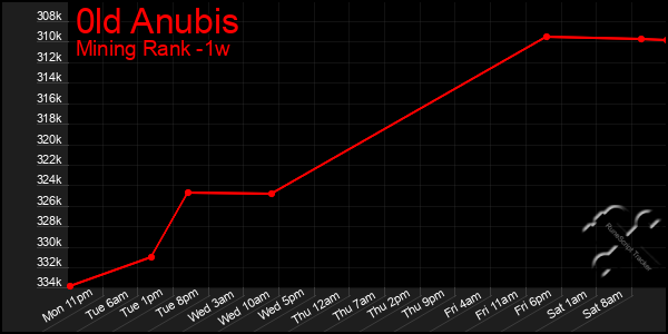 Last 7 Days Graph of 0ld Anubis