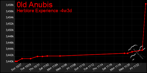 Last 31 Days Graph of 0ld Anubis