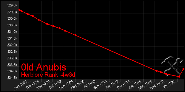 Last 31 Days Graph of 0ld Anubis