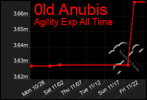 Total Graph of 0ld Anubis