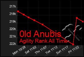 Total Graph of 0ld Anubis