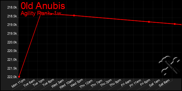 Last 7 Days Graph of 0ld Anubis